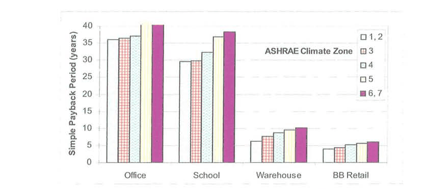 Bar chart of simple payback period in years for office, school, warehouse, and big-box retail buildings across ASHRAE climate zones 1-2, 3, 4, 5, and 6-7; offices and schools are 30-40 years, warehouses and big-box retail 4-10 years