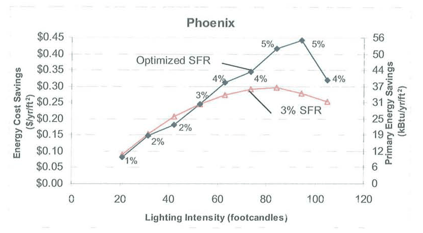 Line chart for Phoenix of energy cost savings and primary energy savings versus lighting intensity in footcandles, with an optimized-SFR series (1% to 5%) peaking near $0.45 per square foot per year and a fixed 3% SFR series peaking near $0.30