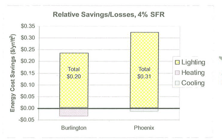 Bar chart titled Relative Savings/Losses, 4% SFR, showing energy cost savings per square foot per year for Burlington (total $0.20) and Phoenix (total $0.31), with lighting savings dominating and small heating and cooling losses