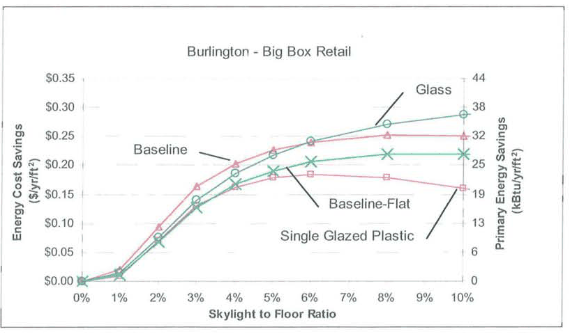 Line chart for Burlington big-box retail of energy cost savings and primary energy savings versus skylight-to-floor ratio from 0% to 10% for baseline, glass, baseline-flat, and single-glazed plastic skylights