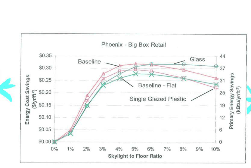 Line chart for Phoenix big-box retail of energy cost savings and primary energy savings versus skylight-to-floor ratio from 0% to 10% for baseline, glass, baseline-flat, and single-glazed plastic skylights