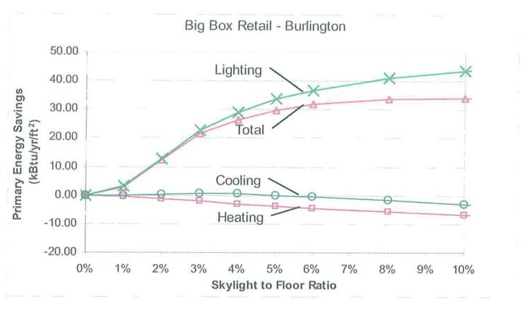 Line chart for Burlington big-box retail of primary energy savings in kBtu per square foot per year versus skylight-to-floor ratio, with lighting rising to about 42, total plateauing near 33, and small negative cooling and heating series
