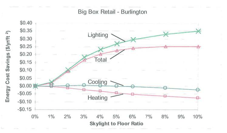 Line chart for Burlington big-box retail of energy cost savings in dollars per square foot per year versus skylight-to-floor ratio, with lighting rising to about $0.35, total plateauing near $0.25, and small negative cooling and heating series