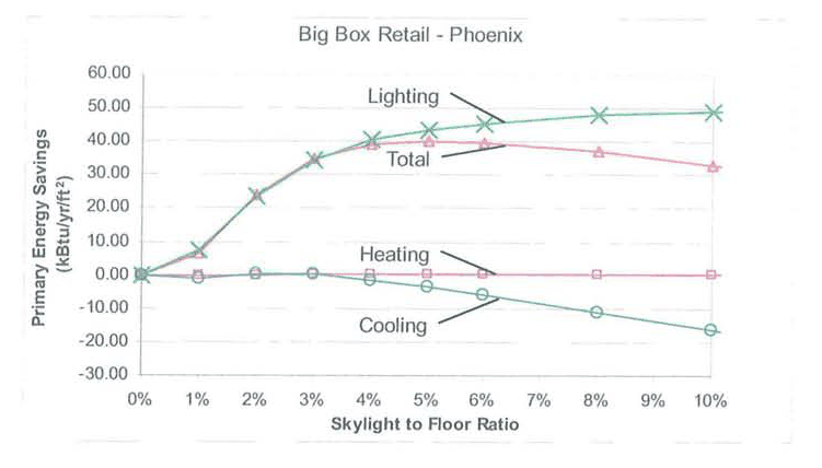 Line chart for Phoenix big-box retail of primary energy savings in kBtu per square foot per year versus skylight-to-floor ratio, with lighting rising to about 48, total peaking near 40 then declining, cooling falling to about -17, and heating near zero