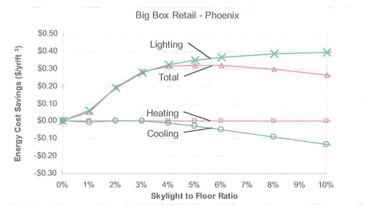 Line chart for Phoenix big-box retail of energy cost savings in dollars per square foot per year versus skylight-to-floor ratio, with lighting rising to about $0.40, total peaking near $0.32 then declining, cooling falling to about -$0.13, and heating near zero
