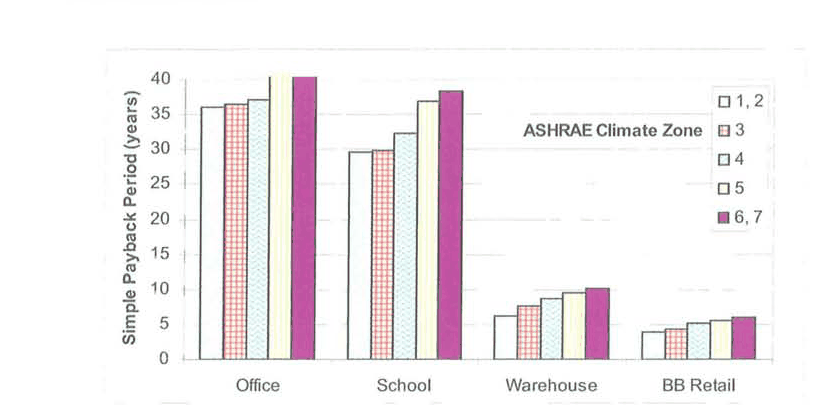 Bar chart of simple payback period in years for office, school, warehouse, and big-box retail buildings across ASHRAE climate zones 1-2, 3, 4, 5, and 6-7; offices and schools are 30-40 years, warehouses and big-box retail 4-10 years