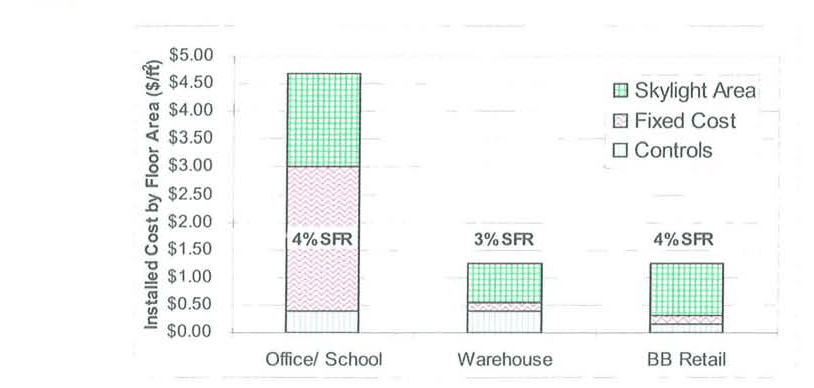 Stacked bar chart of installed cost per square foot of floor area: about $4.70 for office/school at 4% SFR, about $1.25 for warehouse at 3% SFR and big-box retail at 4% SFR, split into skylight area, fixed cost, and controls