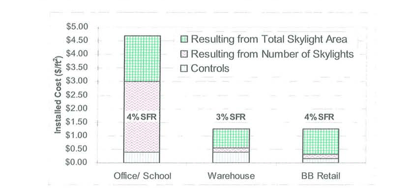 Stacked bar chart of installed cost per square foot: about $4.70 for office/school at 4% SFR, about $1.25 for warehouse at 3% SFR and big-box retail at 4% SFR, split into cost resulting from total skylight area, number of skylights, and controls