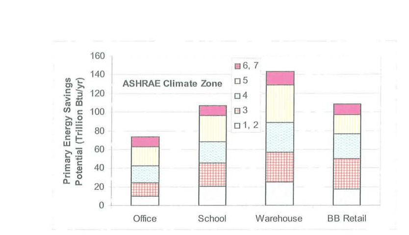 Stacked bar chart of annual primary energy savings potential in trillion Btu per year by ASHRAE climate zone for office, school, warehouse, and big-box retail; warehouse is highest at about 140 trillion Btu
