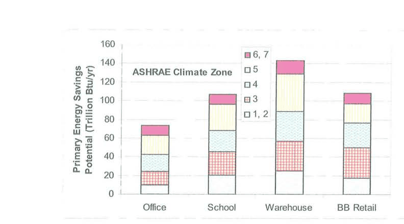 Stacked bar chart of annual primary energy savings potential in trillion Btu per year by ASHRAE climate zone for office, school, warehouse, and big-box retail; warehouse is highest at about 140 trillion Btu
