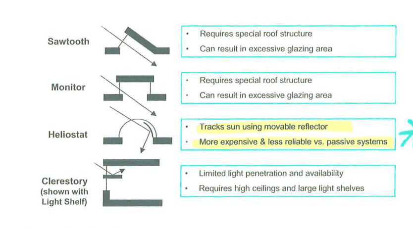 Diagram of four alternative toplighting methods with notes: sawtooth and monitor (require special roof structure, can result in excessive glazing area), heliostat (tracks sun using movable reflector, more expensive and less reliable versus passive systems), clerestory with light shelf (limited light penetration and availability, requires high ceilings and large light shelves)