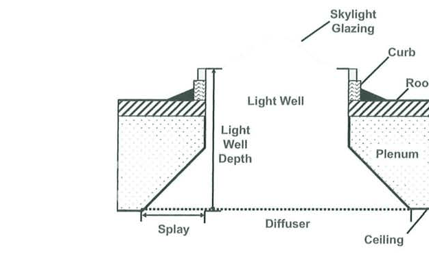 Section drawing of a skylight system labeling the skylight glazing, curb, roof, plenum, light well, light well depth, splay, diffuser, and ceiling