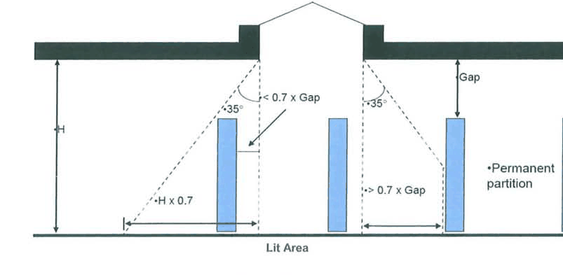 Section diagram showing skylight spacing geometry: mounting height H, 35-degree light spread, lit area of H x 0.7 on each side of a skylight, a gap between skylights of less than 0.7 x gap, and a permanent partition
