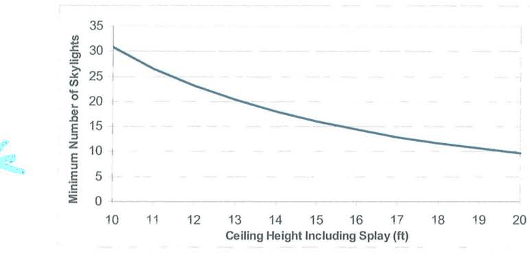 Line chart of minimum number of skylights versus ceiling height including splay from 10 to 20 feet; the count falls from about 31 at 10 feet to about 11 at 20 feet