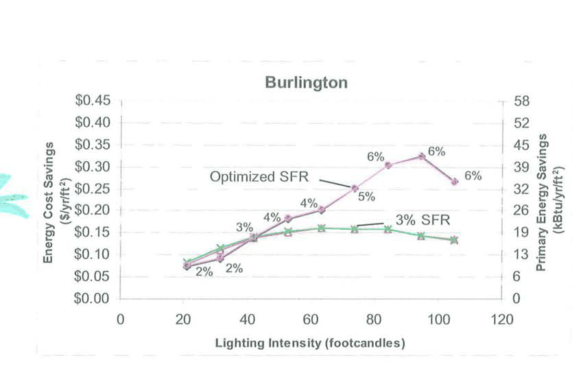 Line chart for Burlington of energy cost savings in dollars per square foot per year and primary energy savings versus lighting intensity in footcandles, showing an optimized-SFR series (2% to 6%) and a fixed 3% SFR series