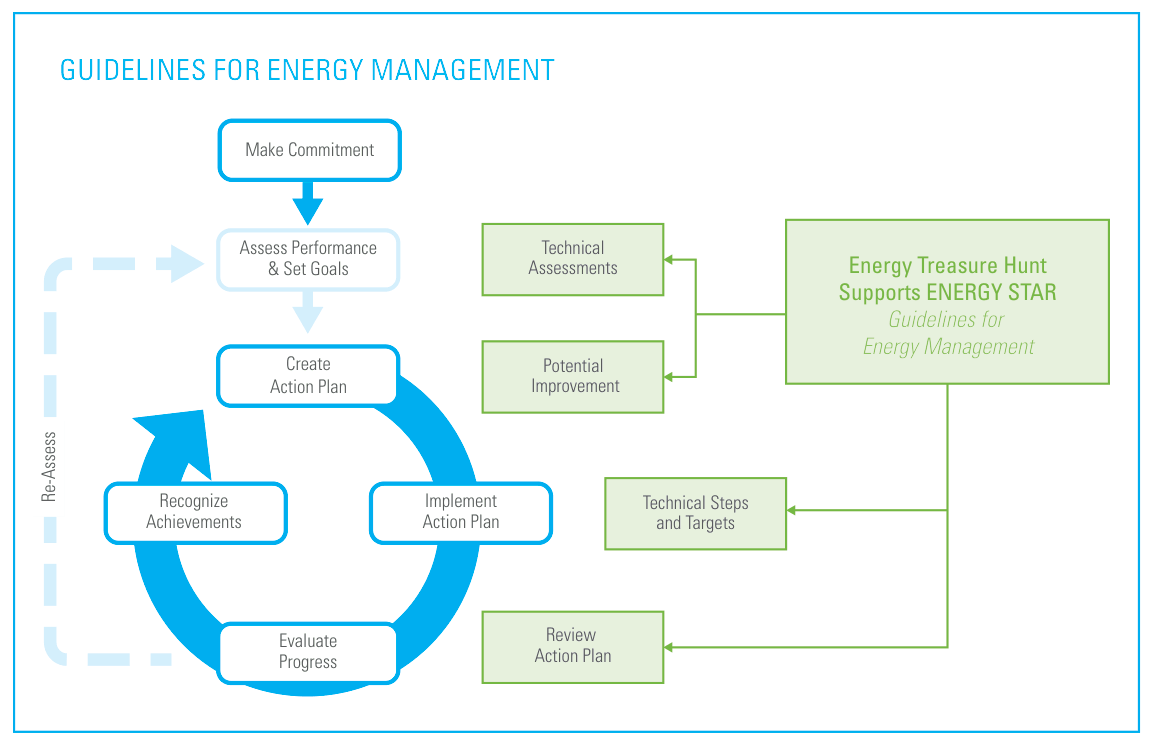 Diagram of the Guidelines for Energy Management cycle: Make Commitment, Assess Performance and Set Goals, Create Action Plan, Implement Action Plan, Evaluate Progress, Recognize Achievements, with a re-assess feedback loop. Green boxes show where the Energy Treasure Hunt supports the guidelines: Technical Assessments (Assess Performance and Set Goals), Potential Improvement (Create Action Plan), Technical Steps and Targets (Implement Action Plan), and Review Action Plan (Evaluate Progress)