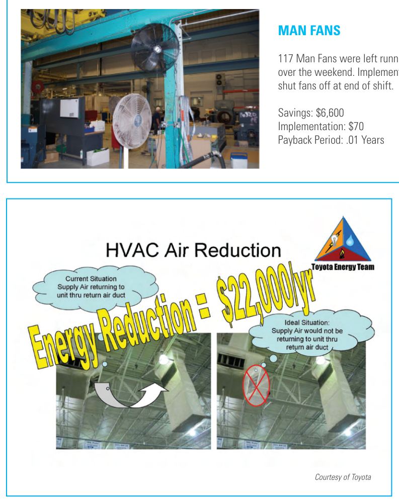 Two summary report slides: one describes a man fans opportunity (117 man fans left running over the weekend; shutting fans off at end of shift saves $6,600 for $70 implementation with a 0.01-year payback) with a photo of two fans in a plant; the other, HVAC Air Reduction, shows supply air returning through the return air duct and states that eliminating it saves $22,000 per year