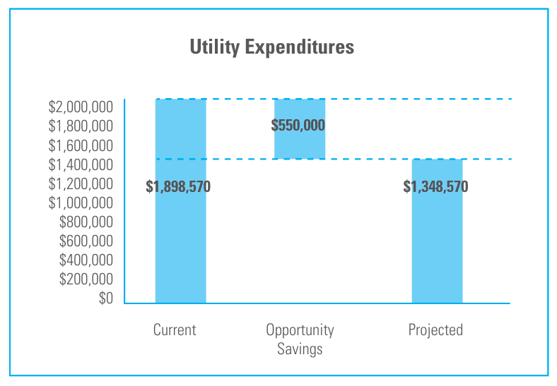 Bar chart of utility expenditures: current $1,898,570, opportunity savings $550,000, projected $1,348,570