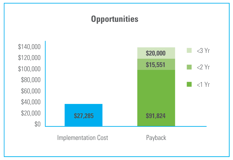 Bar chart of opportunities: implementation cost $27,285; payback of $91,824 in less than one year, $15,551 in less than two years, and $20,000 in less than three years