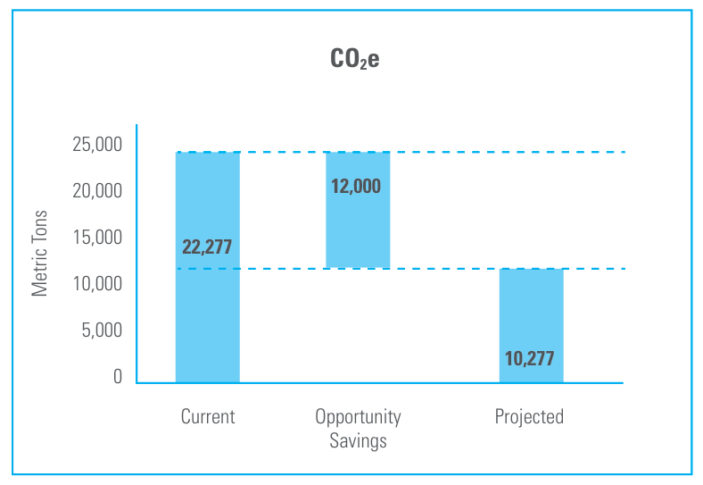 Bar chart of CO2e emissions in metric tons: current 22,277, opportunity savings 12,000, projected 10,277