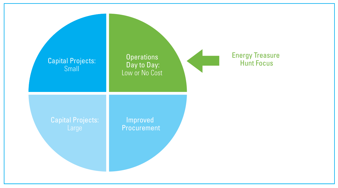 Pie chart of four areas of energy efficiency improvement: small capital projects, large capital projects, improved procurement, and day-to-day operations that involve low or no costs; a green arrow marks day-to-day operations as the Energy Treasure Hunt focus