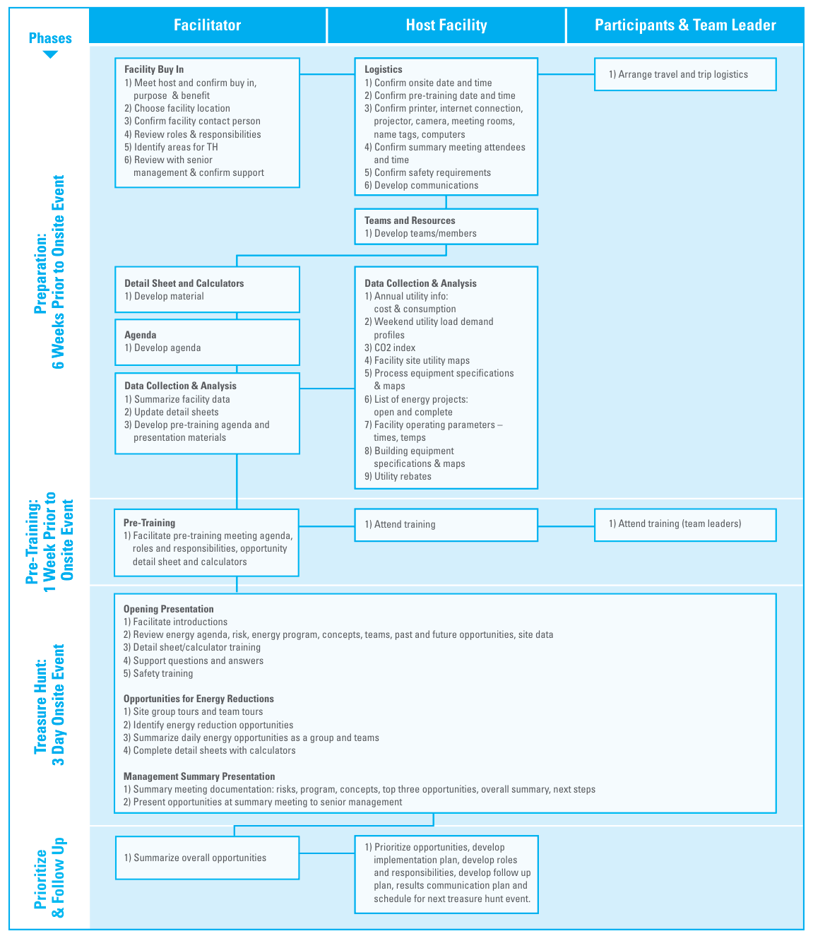 Matrix with the four Treasure Hunt phases (Preparation, six weeks prior to onsite event; Pre-Training, one week prior; Treasure Hunt, three-day onsite event; Prioritize and Follow Up) down the left and the key roles (Facilitator, Host Facility, Participants and Team Leader) across the top; each cell lists that role's responsibilities during that phase, such as facility buy-in, logistics, data collection and analysis, agenda, detail sheets and calculators, pre-training, opening presentation, opportunities for energy reductions, management summary presentation, and prioritizing opportunities