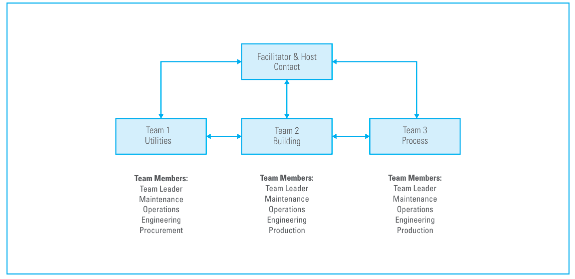 Flow chart of a sample relationship among teams and resources: the Facilitator and Host Contact at the top coordinates three technical teams. Team 1 focuses on utilities (team leader plus Maintenance, Operations, Engineering, and Procurement); Team 2 on the building (team leader plus Maintenance, Operations, Engineering, and Production); Team 3 on process (team leader plus Maintenance, Operations, Engineering, and Production)