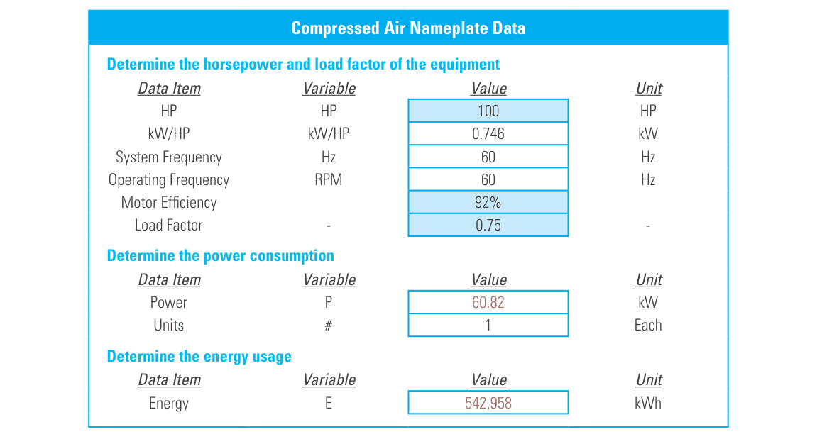 Sample compressed air calculator spreadsheet: entering nameplate data (100 HP, 0.746 kW/HP, 60 Hz, 60 RPM, 92% motor efficiency, 0.75 load factor) determines power consumption of 60.82 kW for 1 unit and energy usage of 542,958 kWh