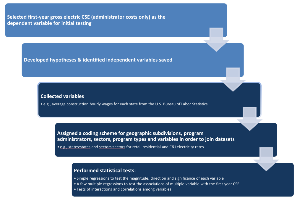 Five-step flowchart: selected first-year gross electric CSE (administrator costs only) as the dependent variable for initial testing; developed hypotheses and identified independent variables; collected variables, e.g., average construction hourly wages for each state from the U.S. Bureau of Labor Statistics; assigned a coding scheme for geographic subdivisions, program administrators, sectors, program types and variables in order to join datasets; performed statistical tests (simple regressions, a few multiple regressions, tests of interactions and correlations among variables). The last three steps are in a darker shade.