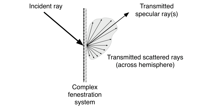 Schematic of an incident ray striking a complex fenestration system and leaving as transmitted specular rays plus transmitted scattered rays spread across the hemisphere.