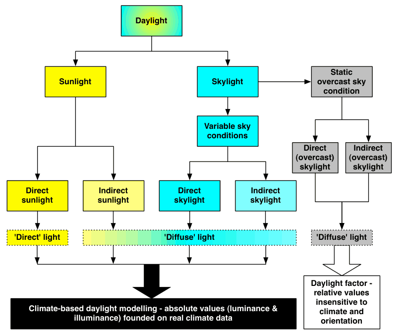 Flow diagram splitting daylight into sunlight and skylight, then direct and indirect sunlight and skylight under variable sky conditions feeding climate-based daylight modelling, versus direct and indirect overcast skylight under a static overcast sky feeding the daylight factor.