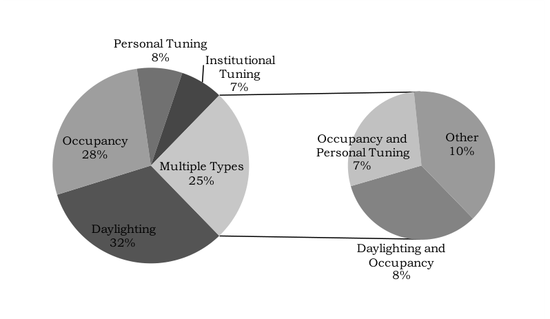 Pie chart of the 240 data rows by control type: Daylighting 32%, Occupancy 28%, Personal Tuning 8%, Institutional Tuning 7%, Multiple Types 25%; a second pie breaks Multiple Types into Daylighting and Occupancy 8%, Occupancy and Personal Tuning 7%, Other 10%.