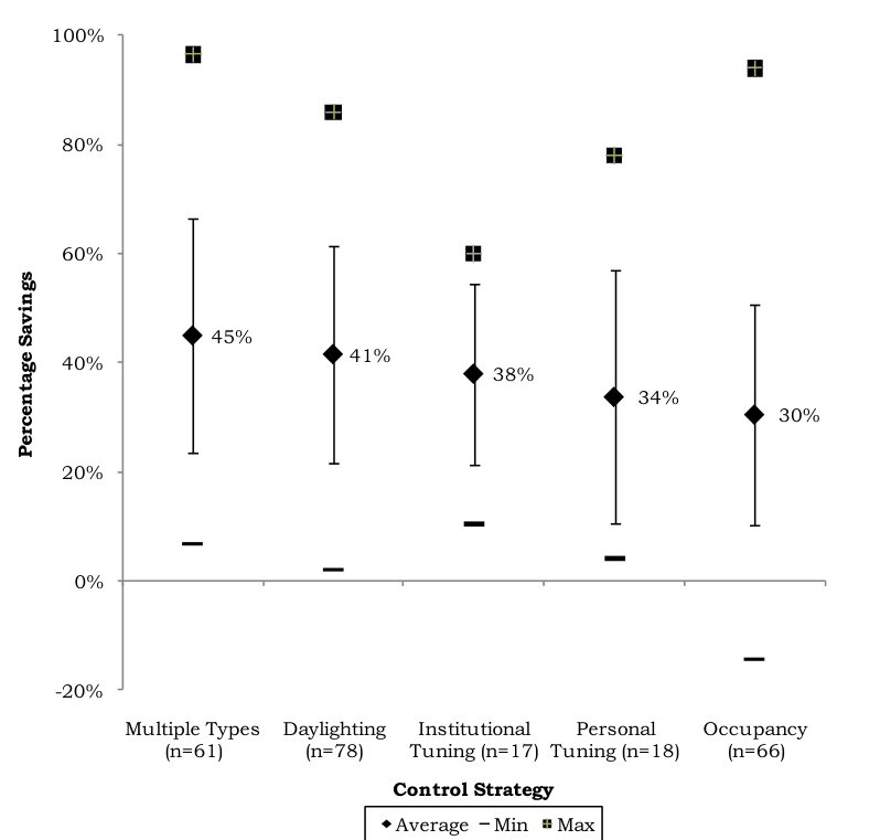 Chart of unfiltered average, minimum and maximum savings by control type: Multiple Types 45% (n=61), Daylighting 41% (n=78), Institutional Tuning 38% (n=17), Personal Tuning 34% (n=18), Occupancy 30% (n=66).