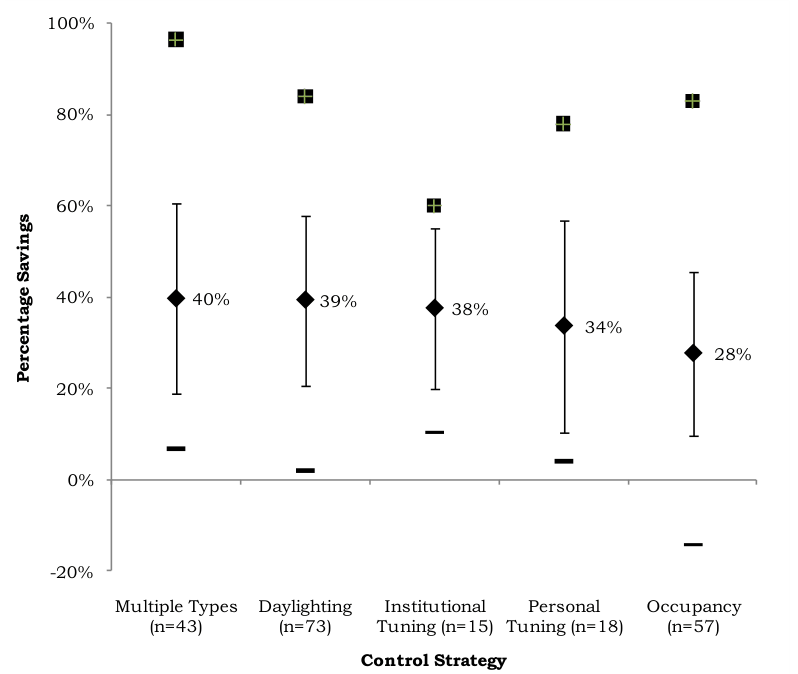 Chart of energy savings for lighting controls only, first filter: Multiple Types 40% (n=43), Daylighting 39% (n=73), Institutional Tuning 38% (n=15), Personal Tuning 34% (n=18), Occupancy 28% (n=57).