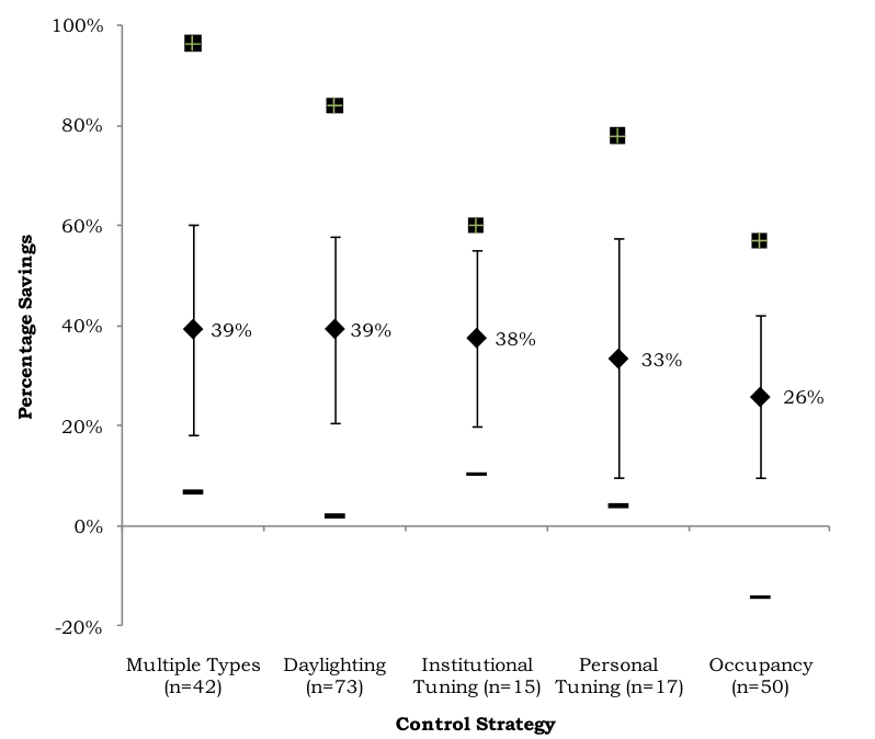 Chart of energy savings for lighting controls and lighting energy only, second filter: Multiple Types 39% (n=42), Daylighting 39% (n=73), Institutional Tuning 38% (n=15), Personal Tuning 33% (n=17), Occupancy 26% (n=50).