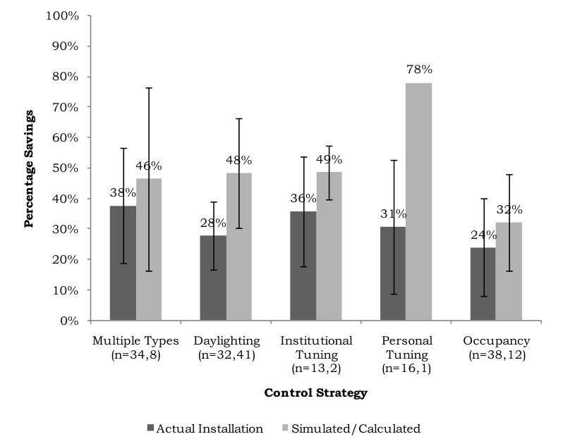 Bar chart comparing savings from actual installations and simulated or calculated installations by control type: Multiple Types 38% vs 46% (n=34,8), Daylighting 28% vs 48% (n=32,41), Institutional Tuning 36% vs 49% (n=13,2), Personal Tuning 31% vs 78% (n=16,1), Occupancy 24% vs 32% (n=38,12).