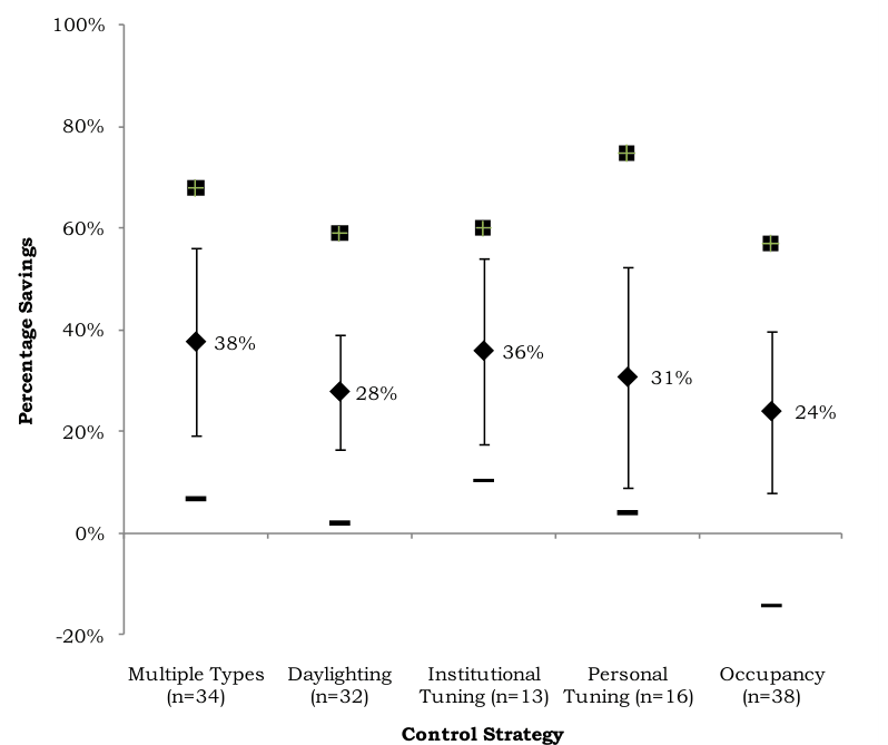 Chart of energy savings for lighting controls and lighting energy in actual installations, final filter: Multiple Types 38% (n=34), Daylighting 28% (n=32), Institutional Tuning 36% (n=13), Personal Tuning 31% (n=16), Occupancy 24% (n=38).
