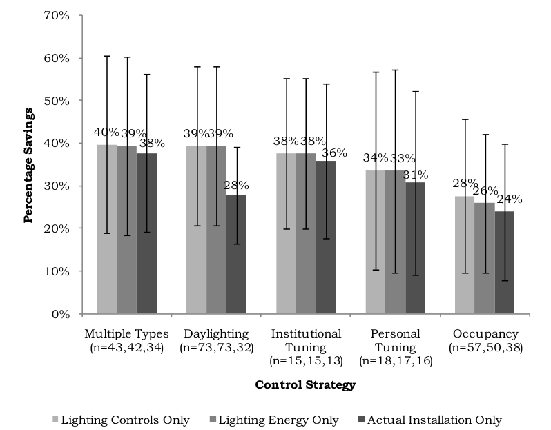 Grouped bar chart of savings by control type under the three filters (lighting controls only, lighting energy only, actual installation only): Multiple Types 40%, 39%, 38%; Daylighting 39%, 39%, 28%; Institutional Tuning 38%, 38%, 36%; Personal Tuning 34%, 33%, 31%; Occupancy 28%, 26%, 24%.