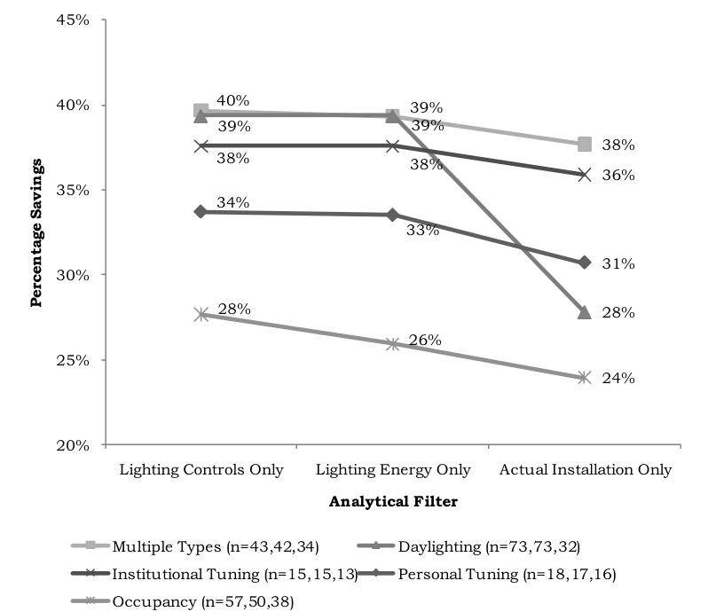 Line chart of savings by control type across the three analytical filters, showing daylighting falling from 39% to 28% and occupancy from 28% to 24% at the actual-installation-only filter.