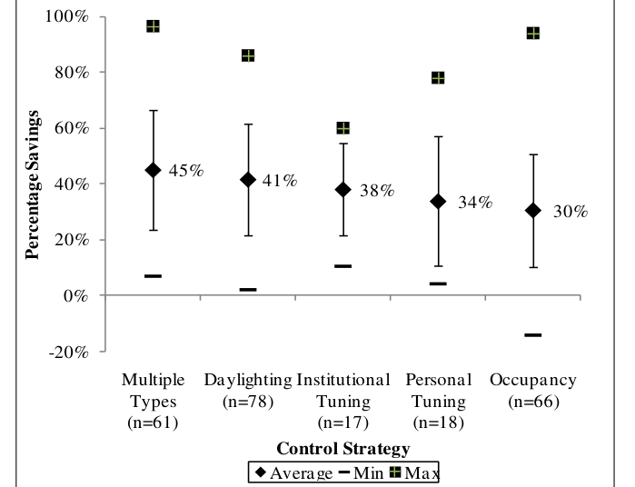 Chart of average, minimum and maximum percentage lighting energy savings by control strategy for all studies: Multiple Types 45% (n=61), Daylighting 41% (n=78), Institutional Tuning 38% (n=17), Personal Tuning 34% (n=18), Occupancy 30% (n=66).