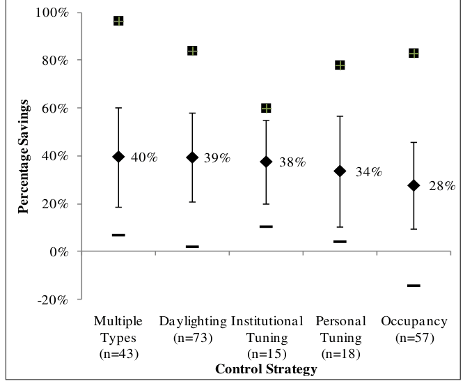 Chart of energy savings for lighting controls only, first filter: Multiple Types 40% (n=43), Daylighting 39% (n=73), Institutional Tuning 38% (n=15), Personal Tuning 34% (n=18), Occupancy 28% (n=57).