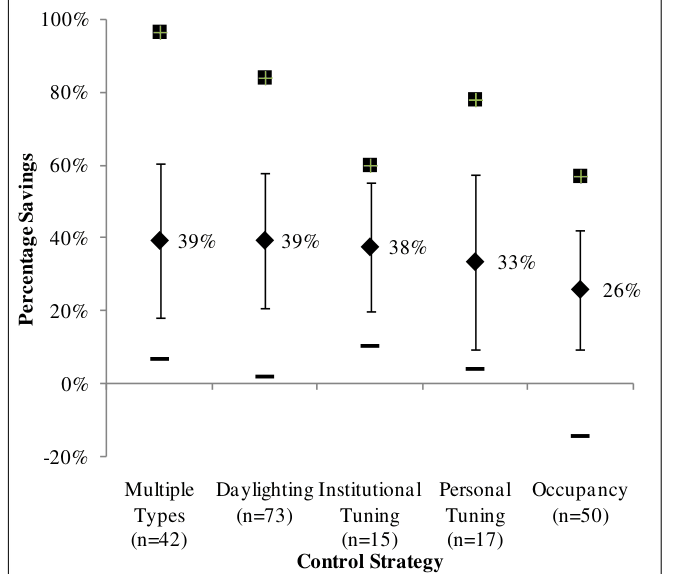 Chart of energy savings for lighting controls and lighting energy only, second filter: Multiple Types 39% (n=42), Daylighting 39% (n=73), Institutional Tuning 38% (n=15), Personal Tuning 33% (n=17), Occupancy 26% (n=50).