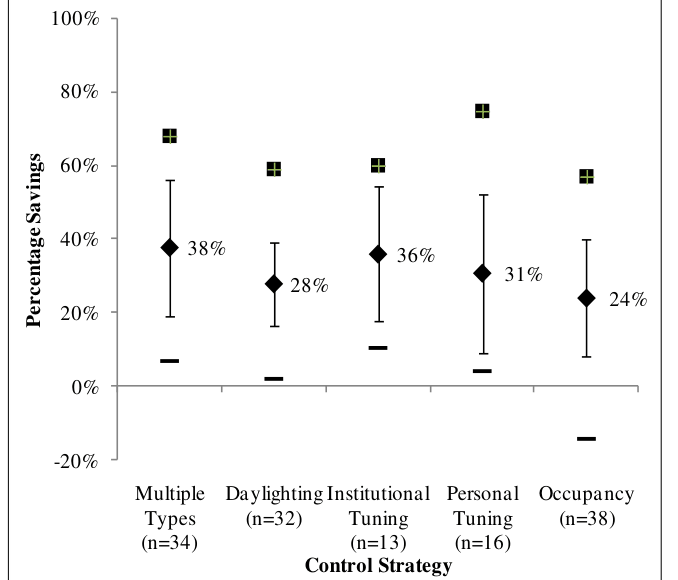 Chart of energy savings for lighting controls and lighting energy in actual installations, final filter: Multiple Types 38% (n=34), Daylighting 28% (n=32), Institutional Tuning 36% (n=13), Personal Tuning 31% (n=16), Occupancy 24% (n=38).
