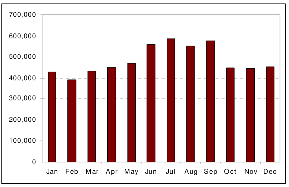 Figure 1 — Typical monthly electric use, kWh
