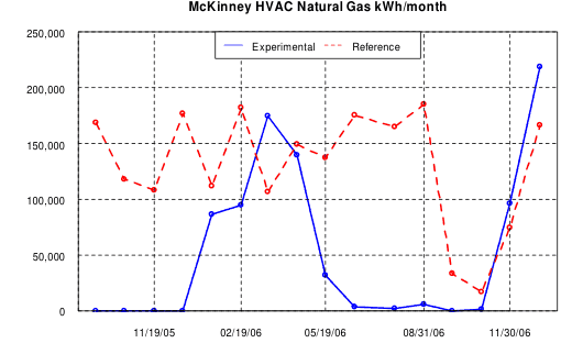 McKinney HVAC Natural Gas kWh/month, 2006, experimental vs. reference store