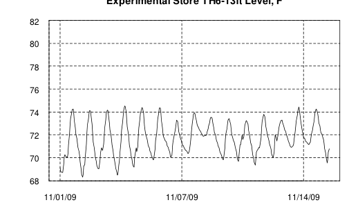 Hourly plot, Experimental Store TH6-13ft Level, F, mid-November 2009