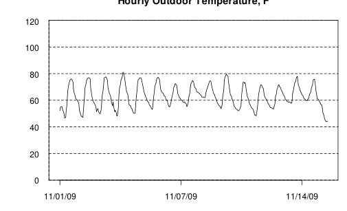 Hourly plot, Hourly Outdoor Temperature, F, mid-November 2009