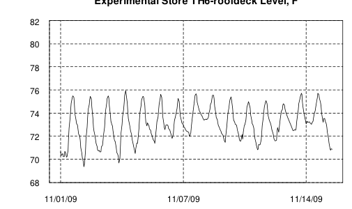 Hourly plot, Experimental Store TH6-roofdeck Level, F, mid-November 2009