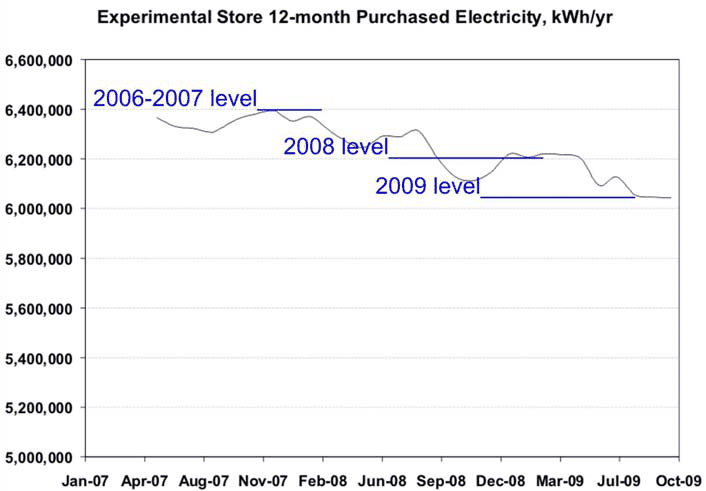 Experimental Store 12-month purchased electricity, kWh/yr (2006–2007 level, 2008 level, 2009 level)