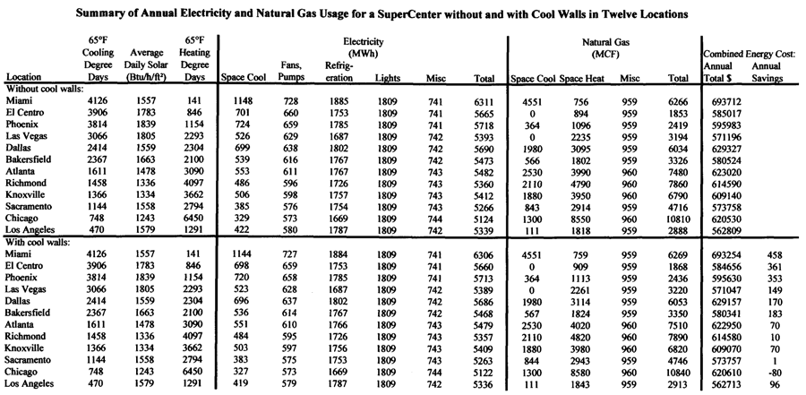 Summary of annual electricity and natural gas usage for a supercenter without and with cool walls in twelve locations